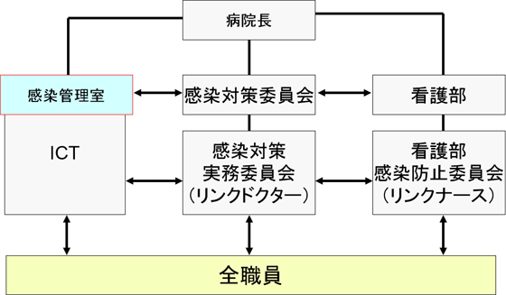 感染対策の組織