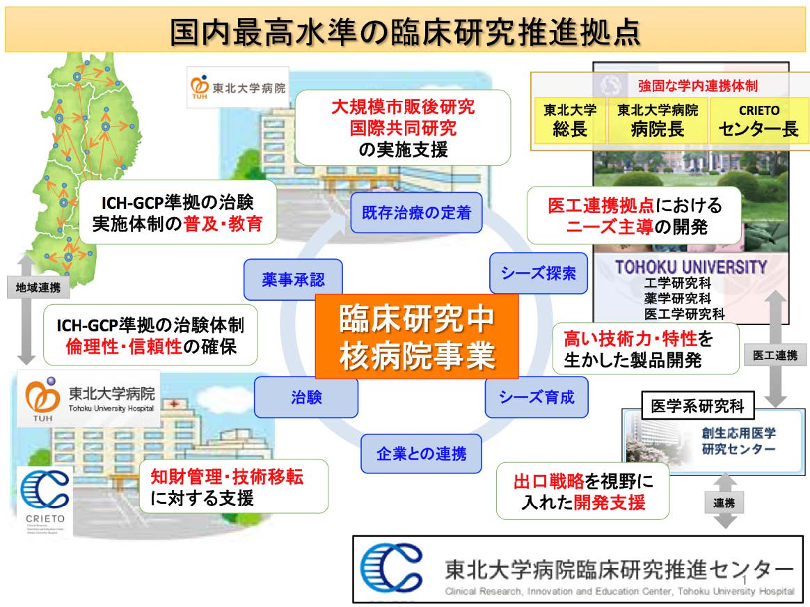 医療法上の臨床研究中核病院に選定されました - 東北大学病院
