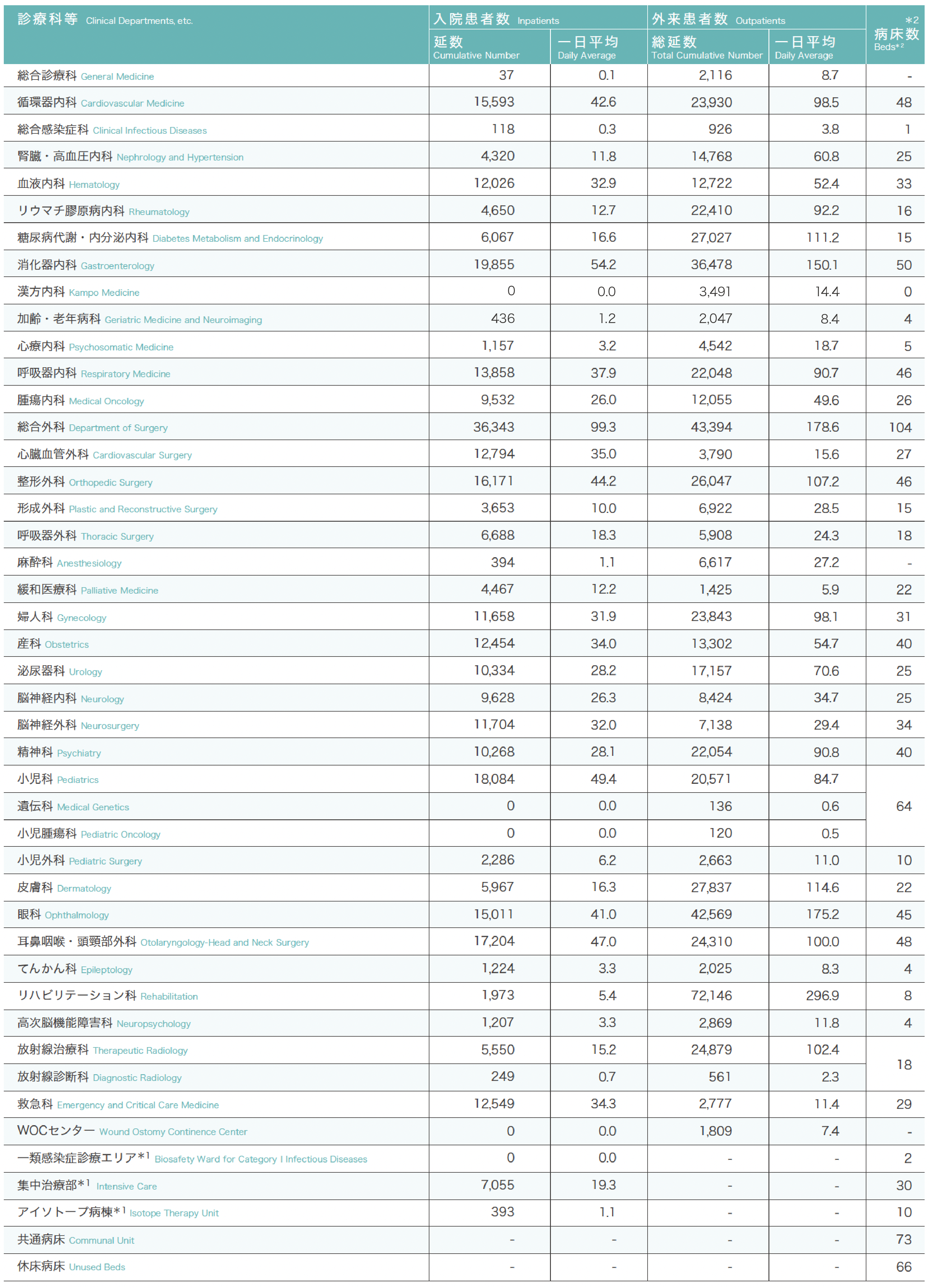 診療科別入院及び外来患者数