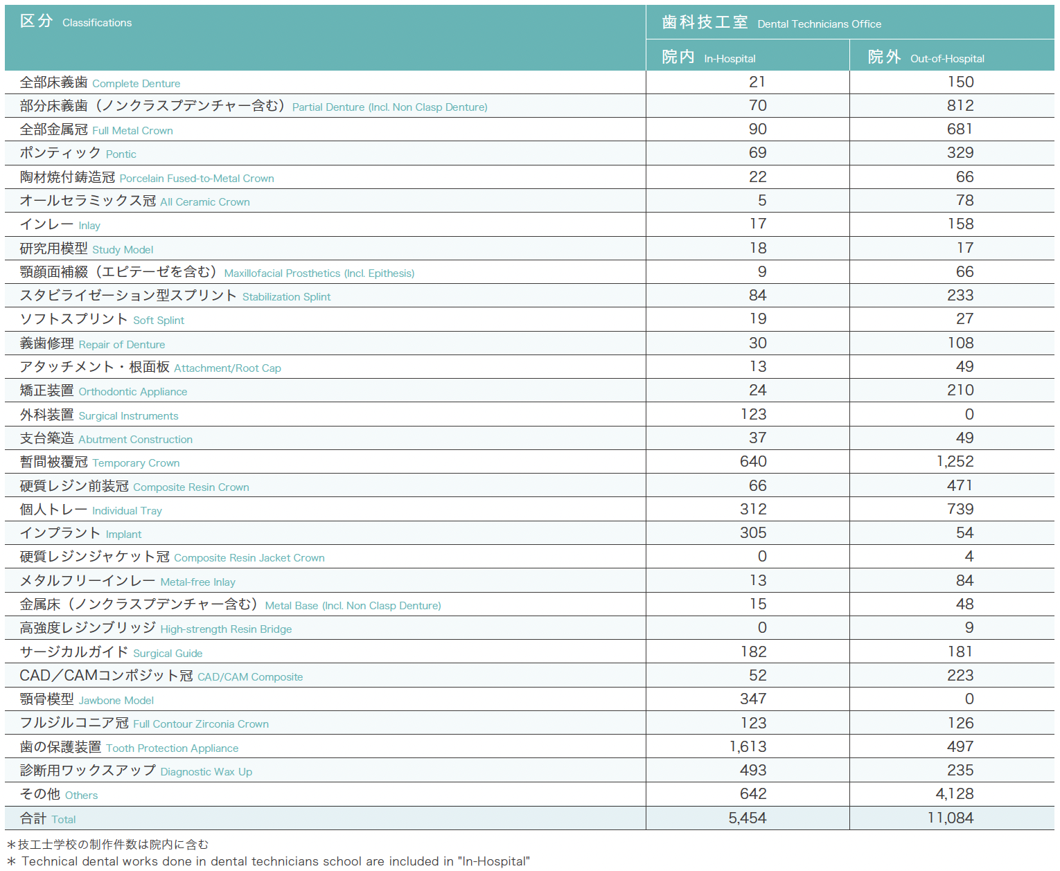 歯科技工物製作件数