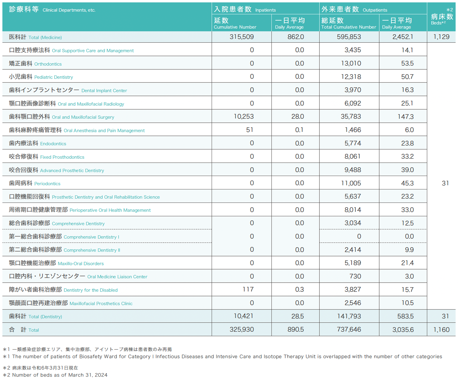 診療科別入院及び外来患者数