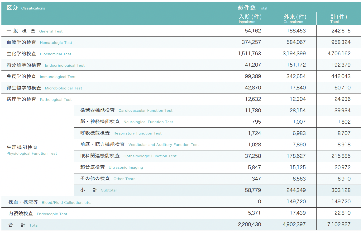 臨床検査件数