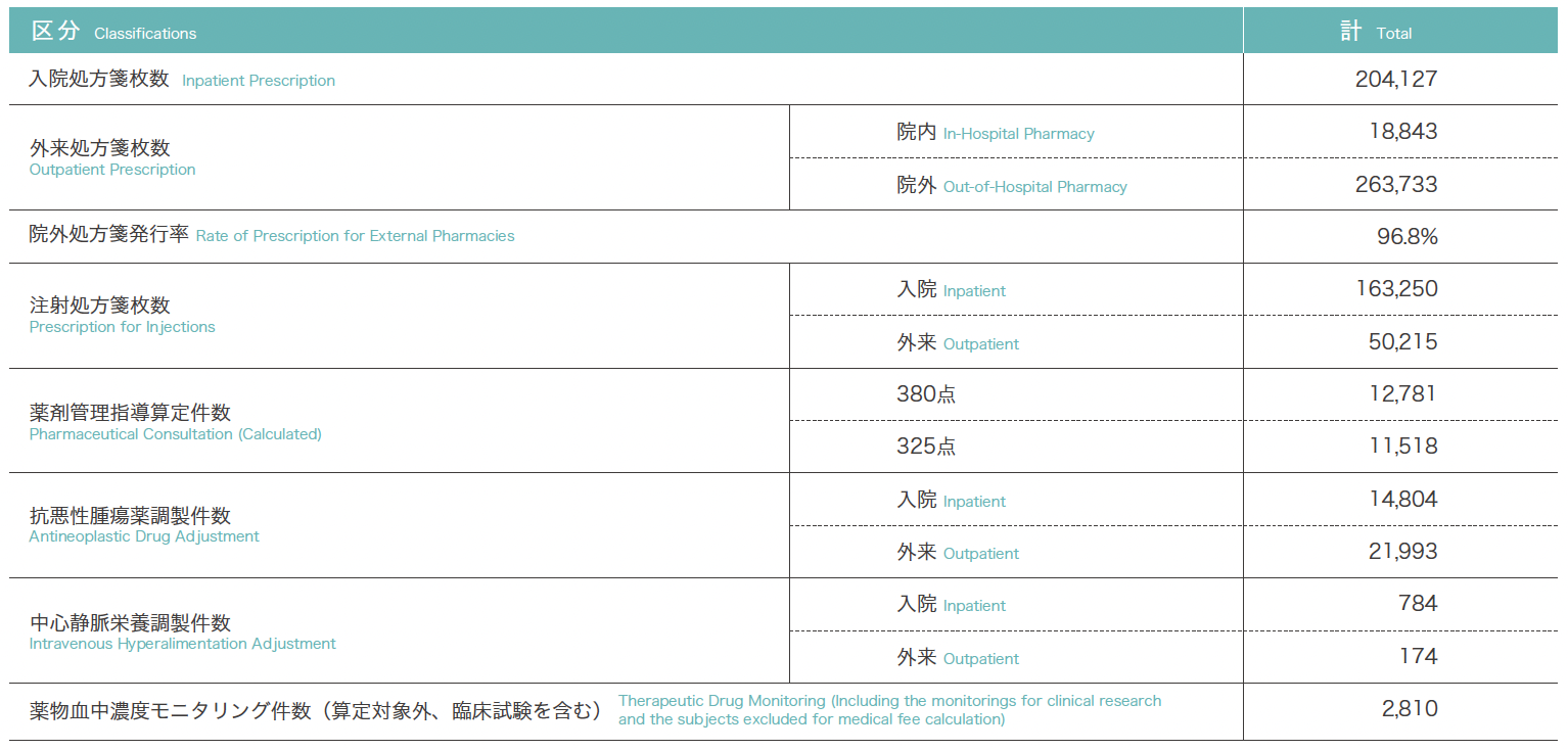 薬剤部調剤処方箋枚数・薬剤管理指導件数等