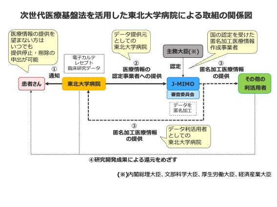 匿名加工医療情報提供開始のお知らせ 新薬・治療法・AIシステムなどの