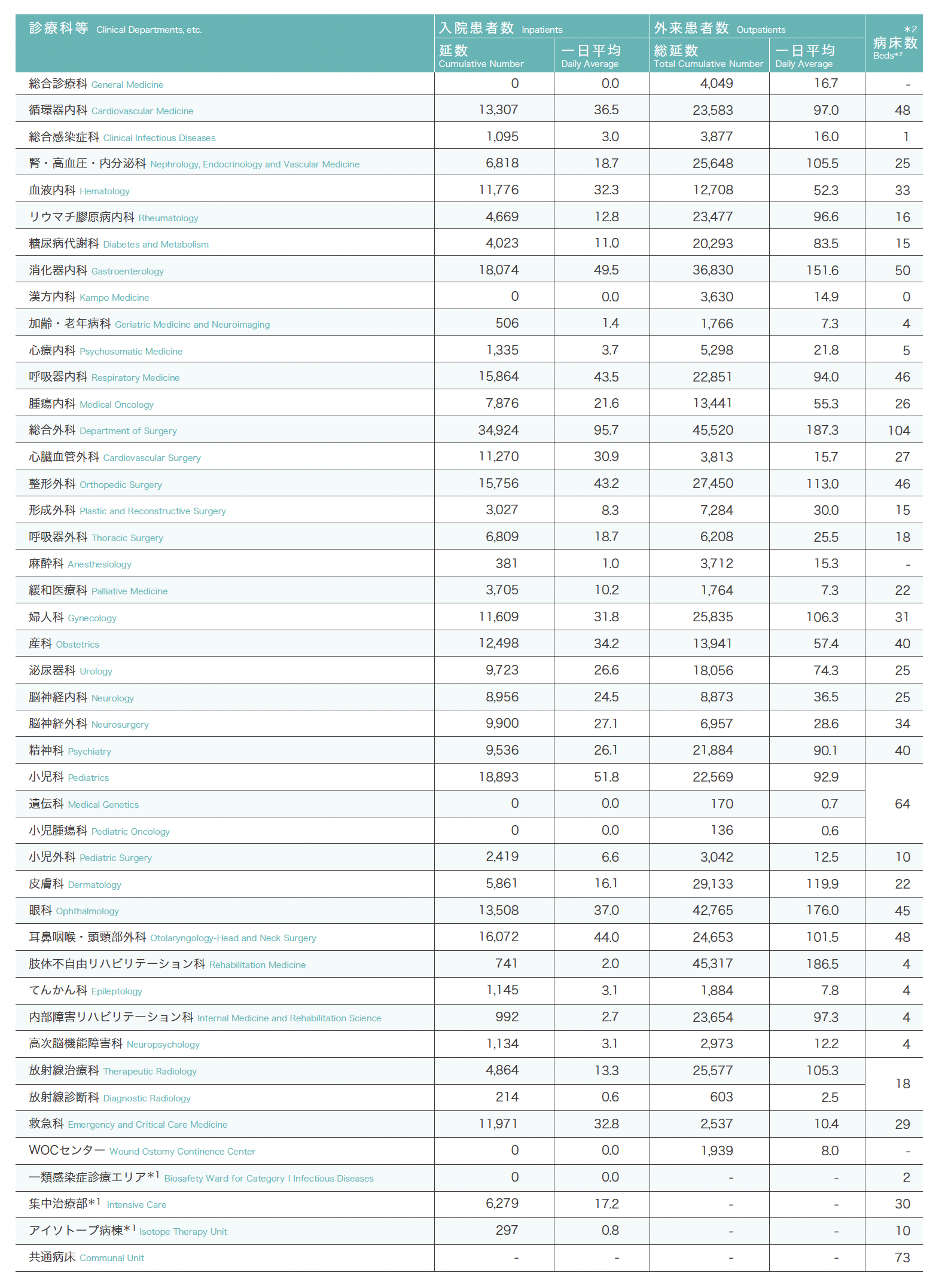 診療科別入院及び外来患者数