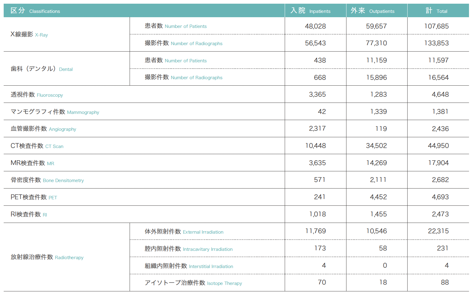 放射線部撮影・検査・治療件数