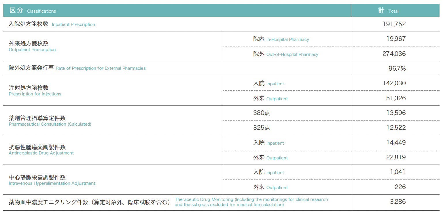 薬剤部調剤処方箋枚数・薬剤管理指導件数等