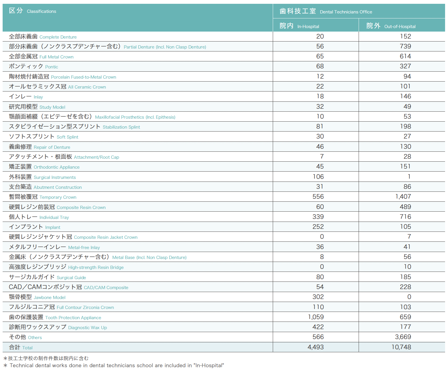 歯科技工物製作件数