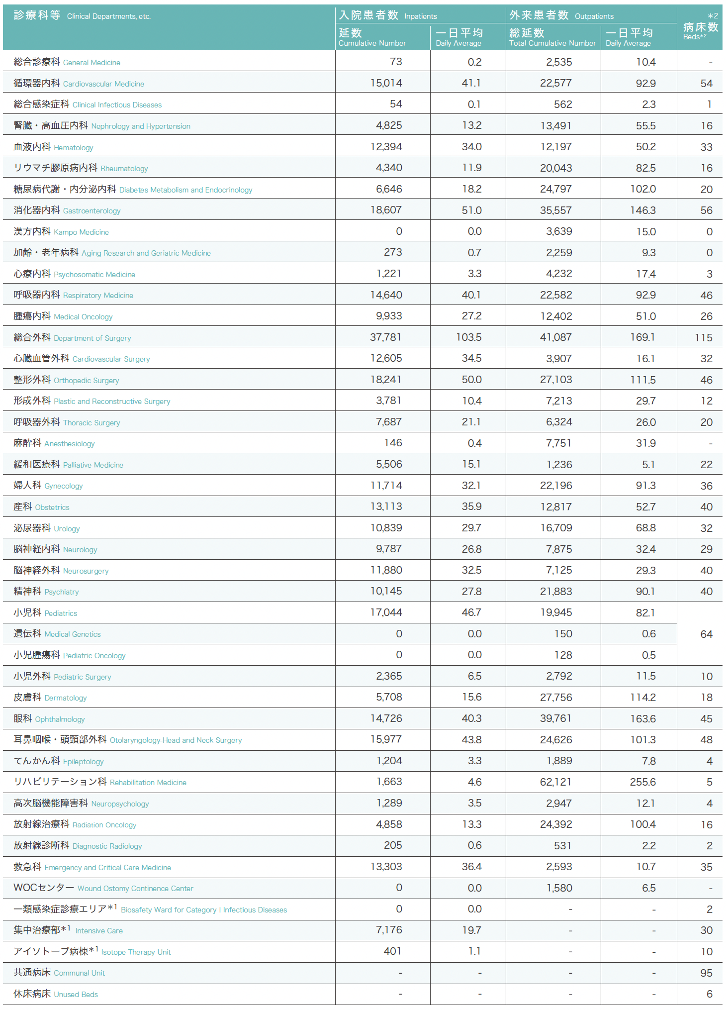 診療科別入院及び外来患者数