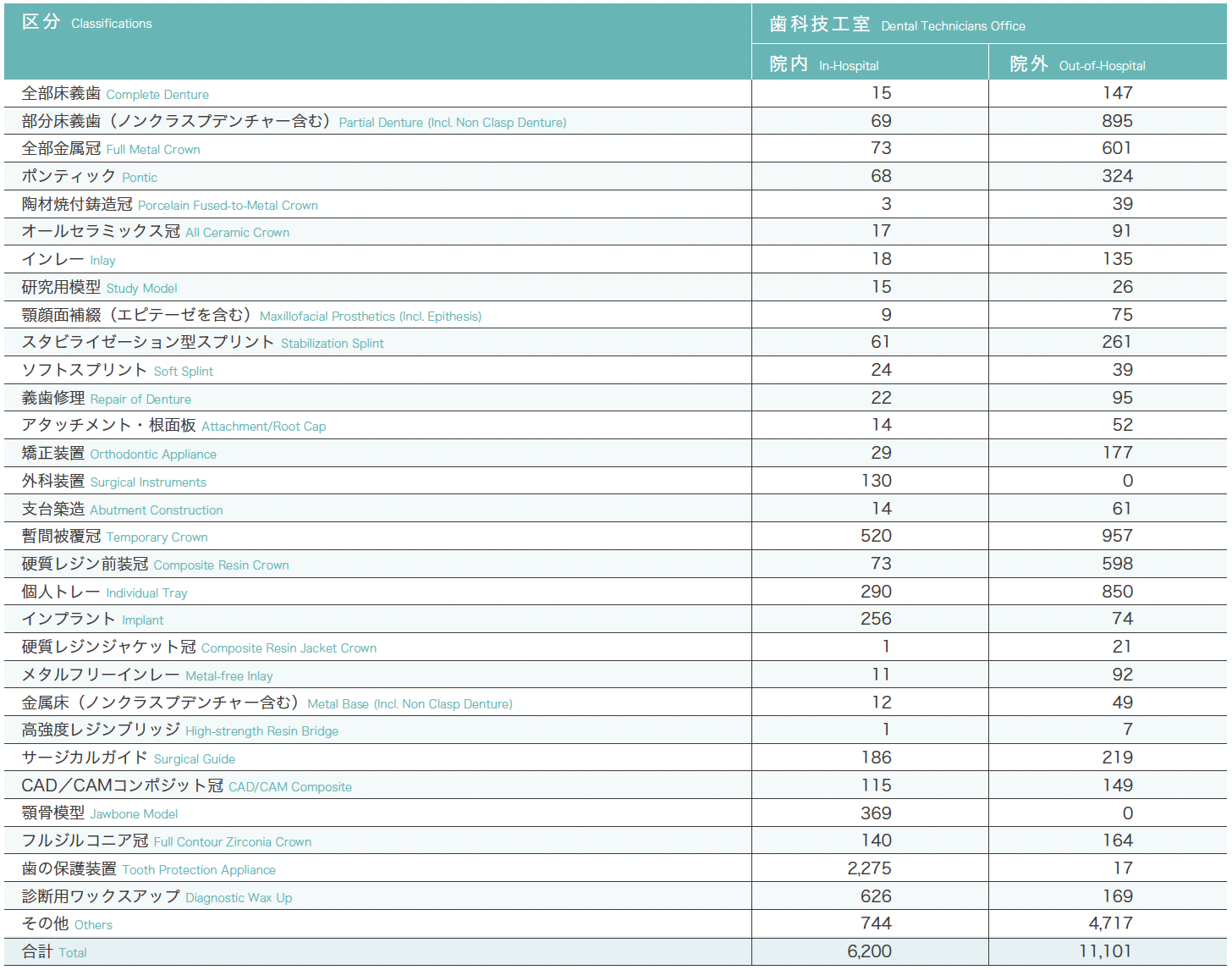 歯科技工物製作件数