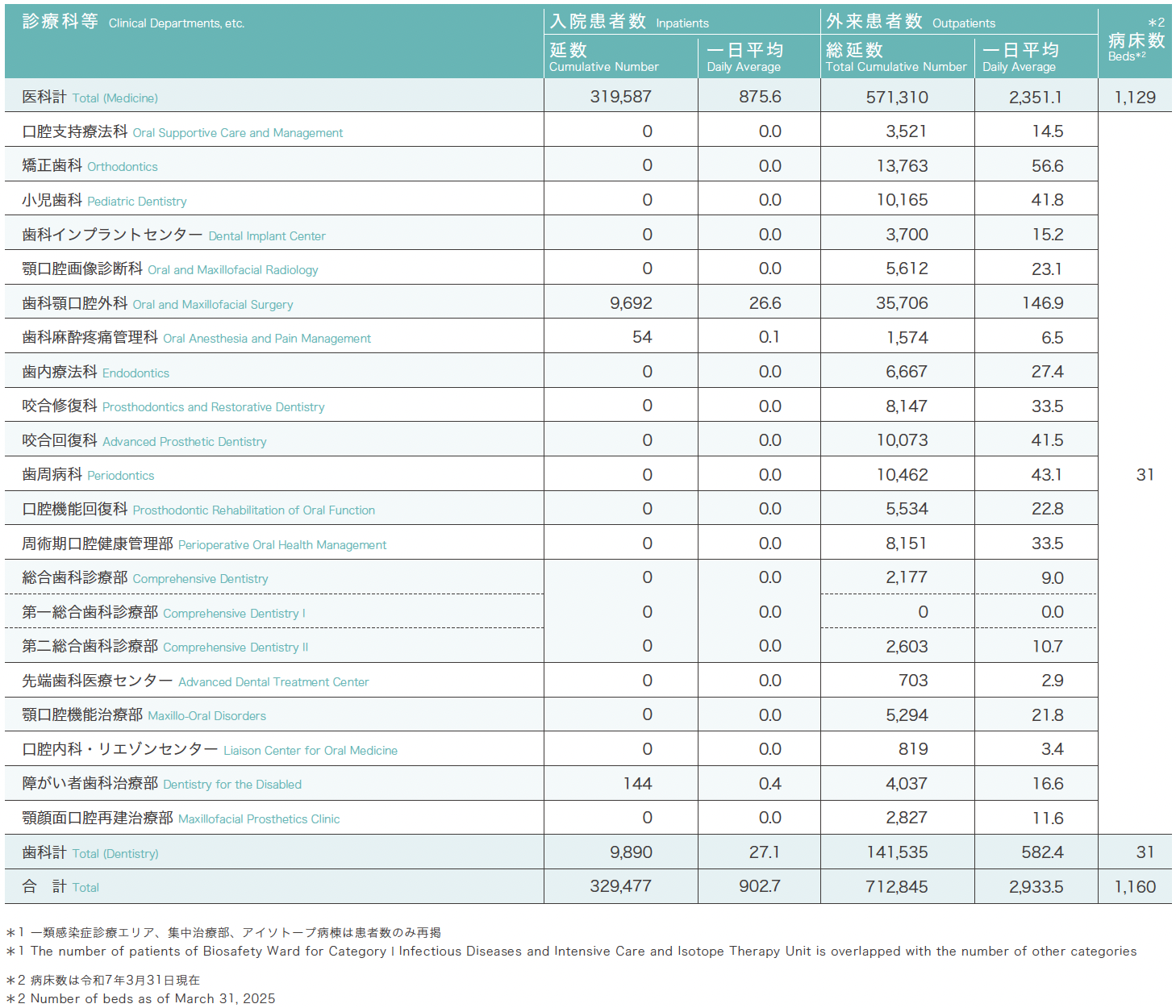 診療科別入院及び外来患者数