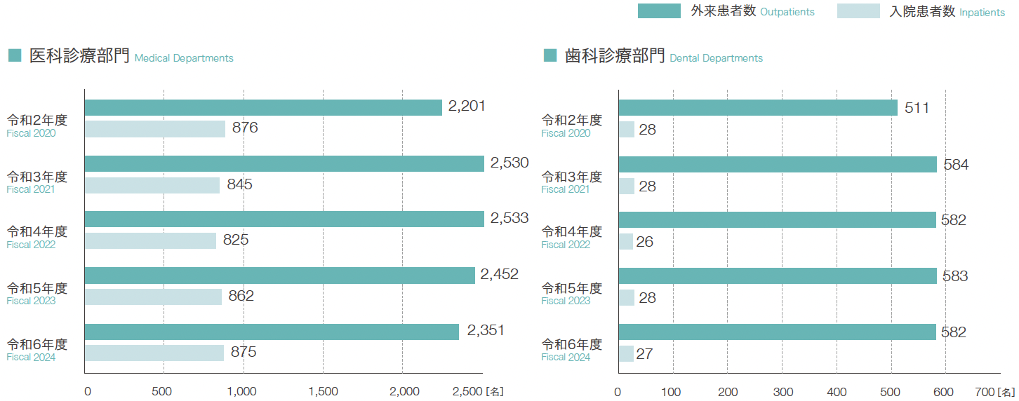 年度別一日平均患者数