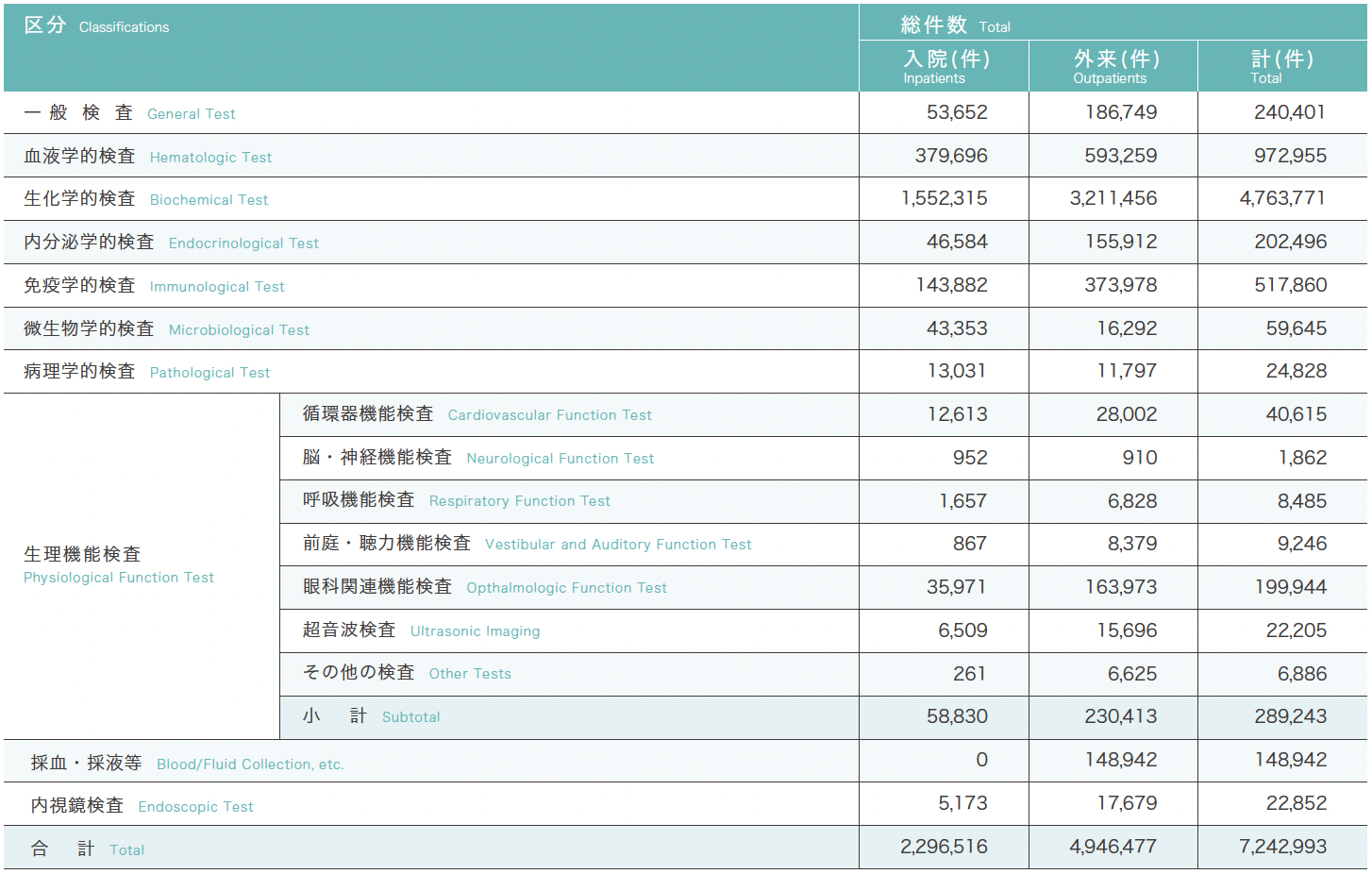 臨床検査件数