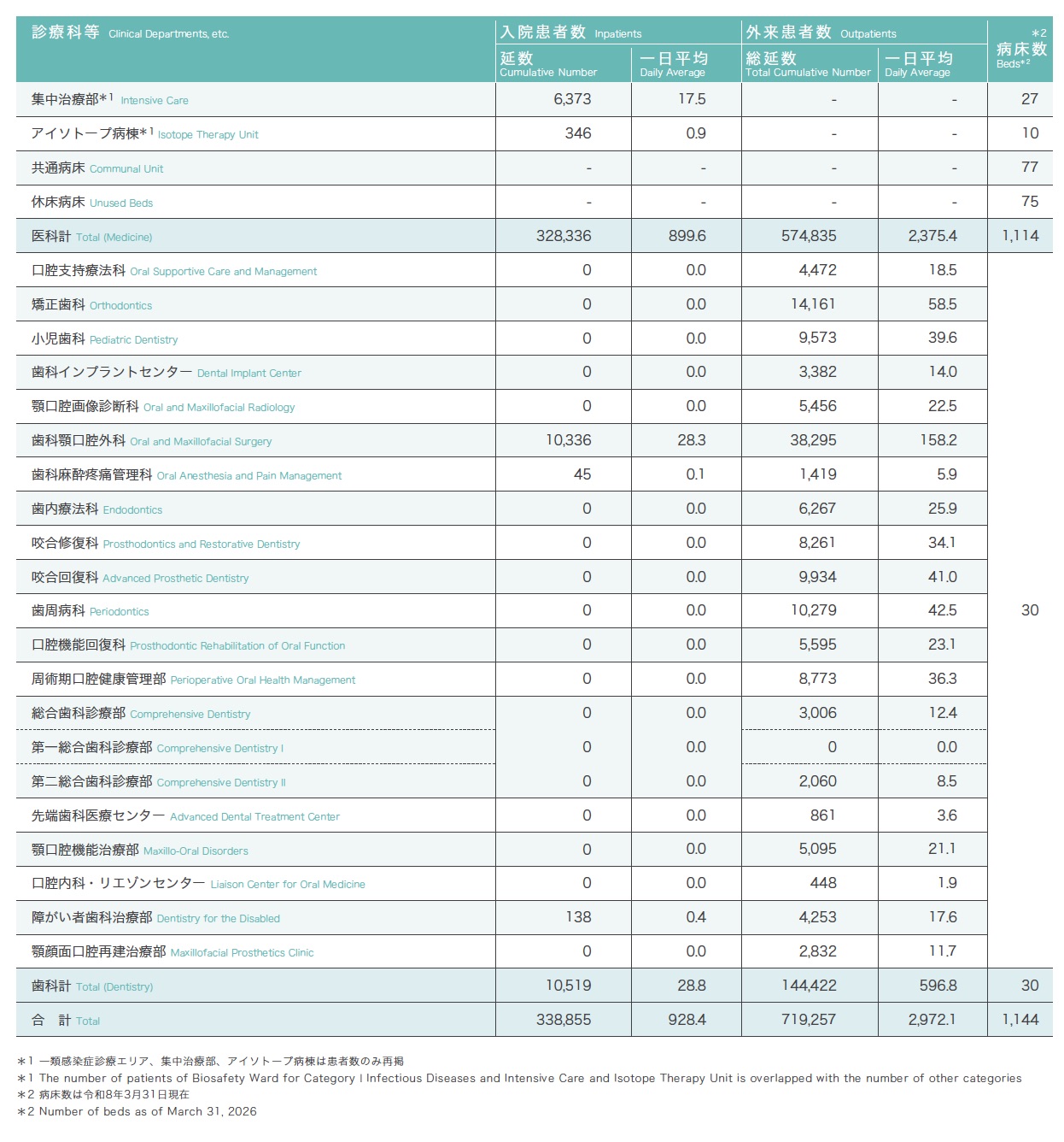 診療科別入院及び外来患者数