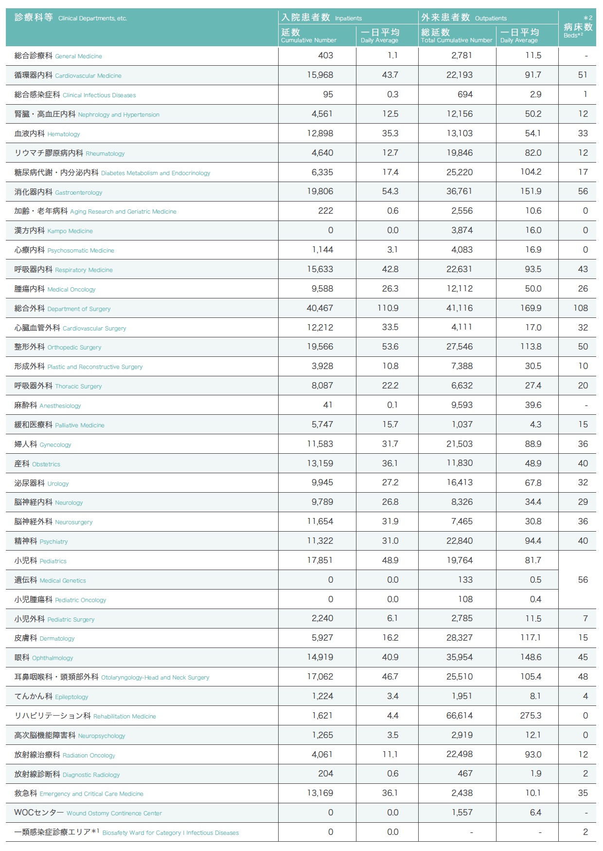 診療科別入院及び外来患者数