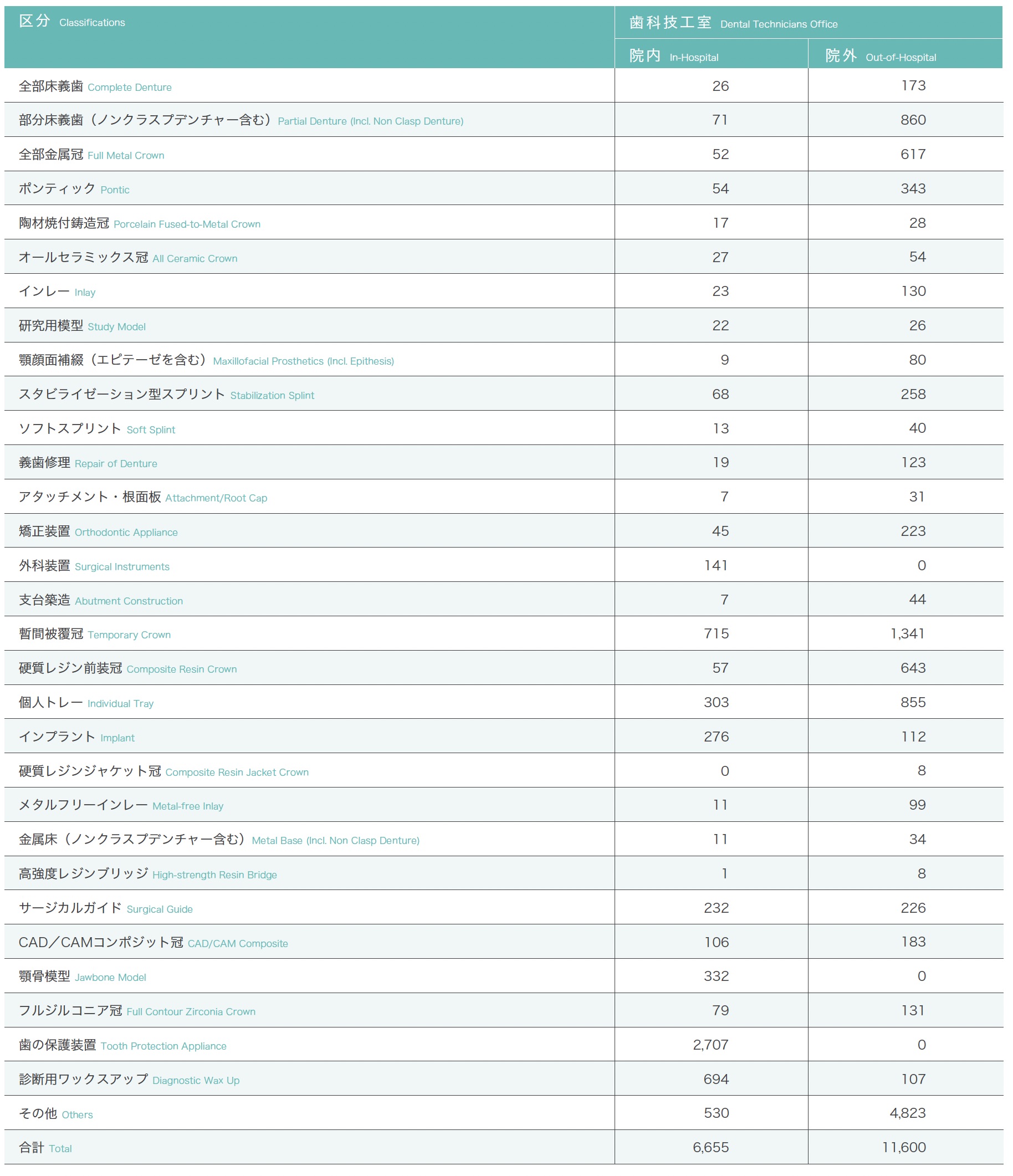 歯科技工物製作件数