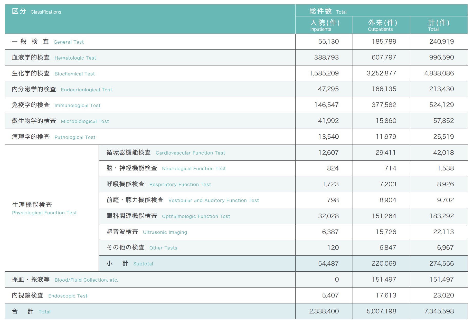 臨床検査件数