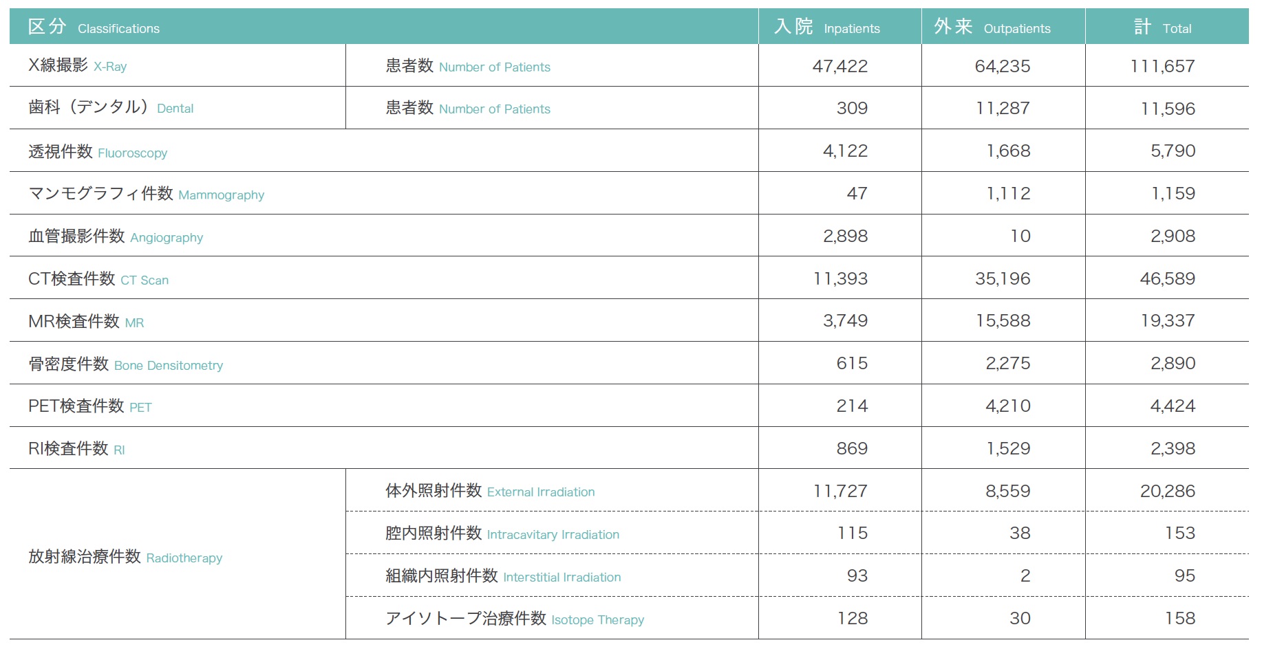 放射線部撮影・検査・治療件数