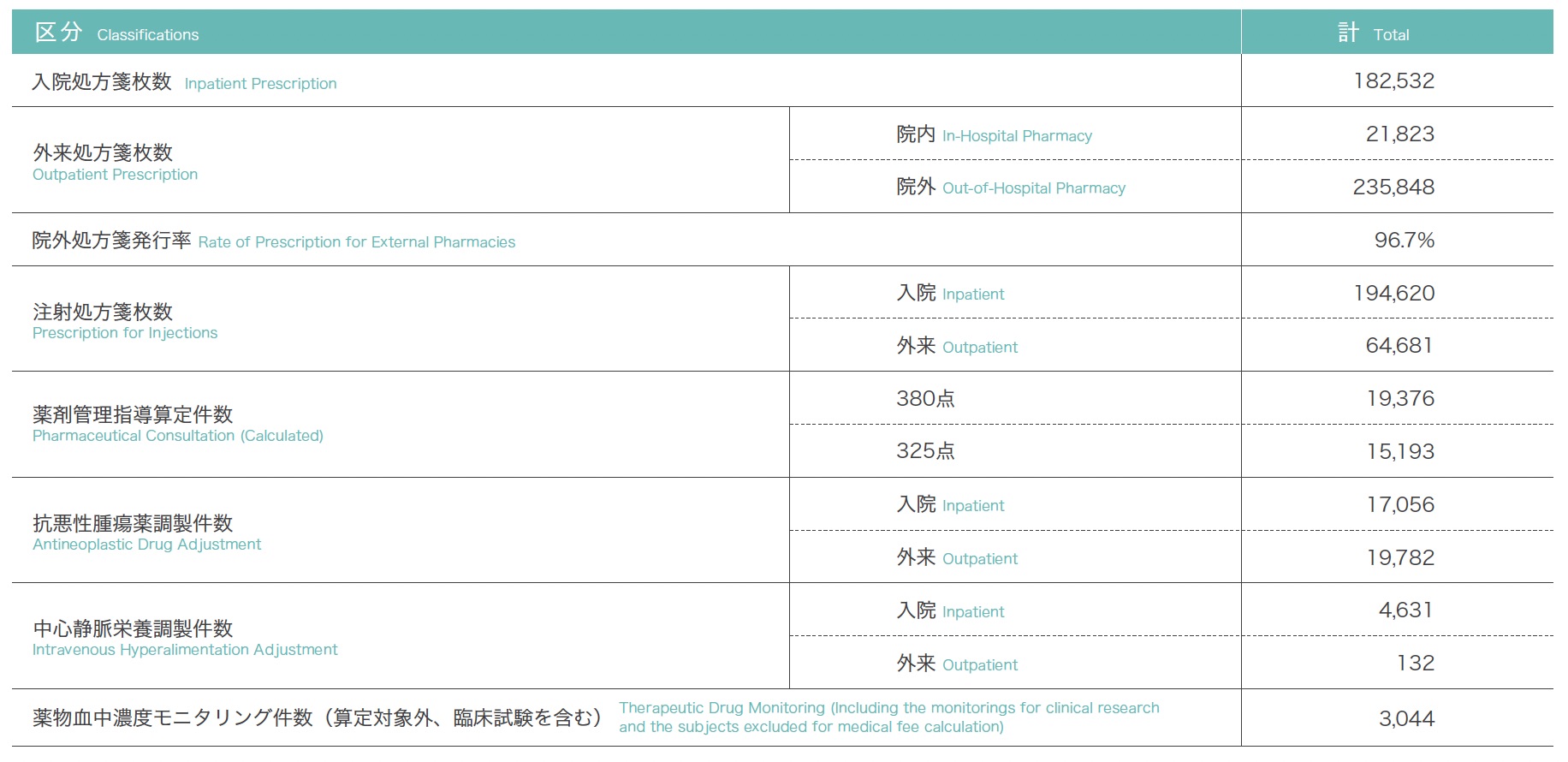 薬剤部調剤処方箋枚数・薬剤管理指導件数等
